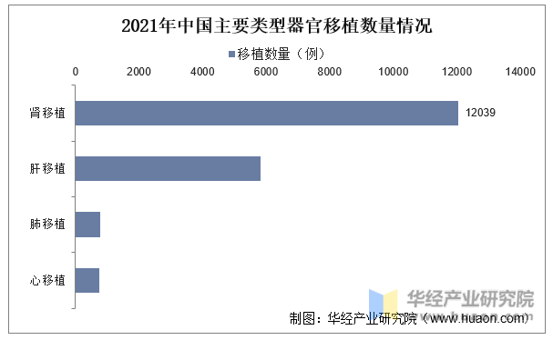 2021年中国主要类型器官移植数量情况