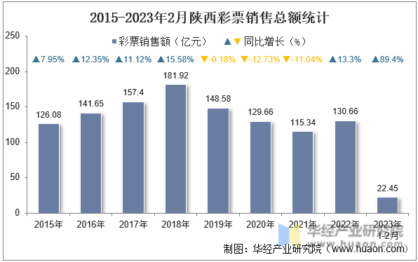 2015-2023年2月陕西彩票销售总额统计