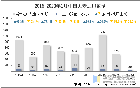 2015-2023年1月中国大麦进口数量