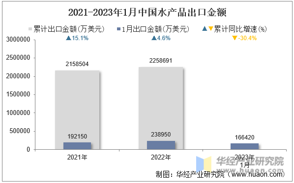 2021-2023年1月中国水产品出口金额