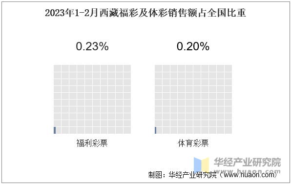 2023年1-2月西藏福彩及体彩销售额占全国比重