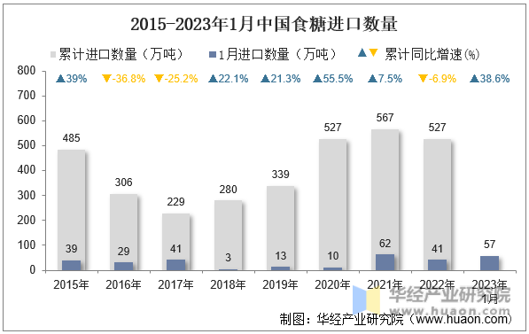 2015-2023年1月中国食糖进口数量