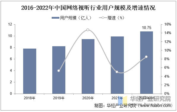 2016-2022年中国网络视听行业用户规模及增速情况