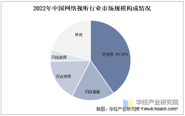 2022年中国网络视听行业市场规模及其构成