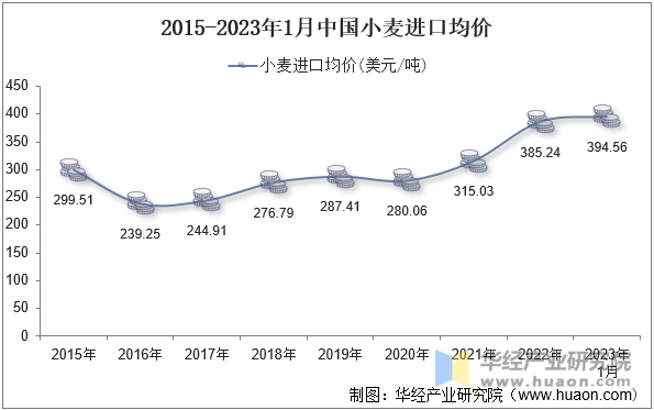 2015-2023年1月中国小麦进口均价