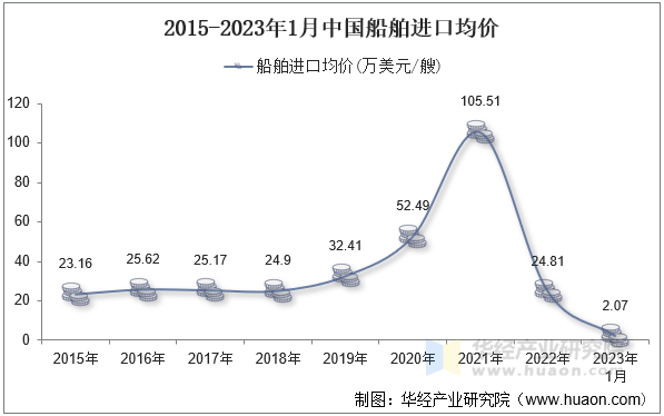 2015-2023年1月中国船舶进口均价