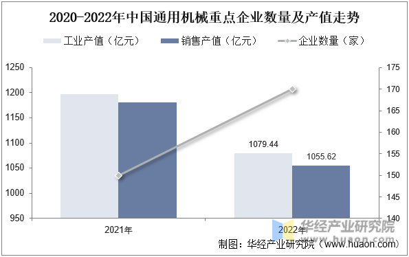 2020-2022年中国通用机械重点企业数量及产值走势
