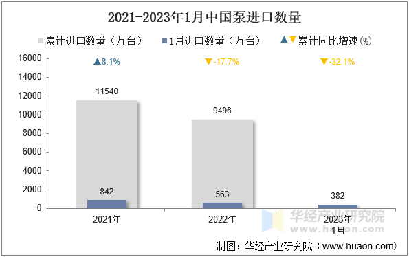 2021-2023年1月中国泵进口数量