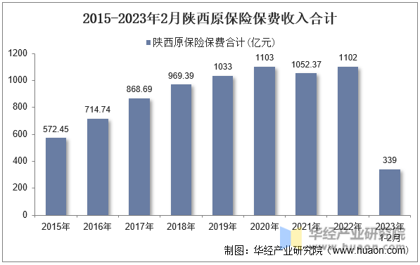 2015-2023年2月陕西原保险保费收入合计