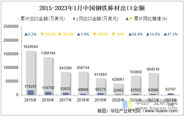 2015-2023年1月中国钢铁棒材出口金额