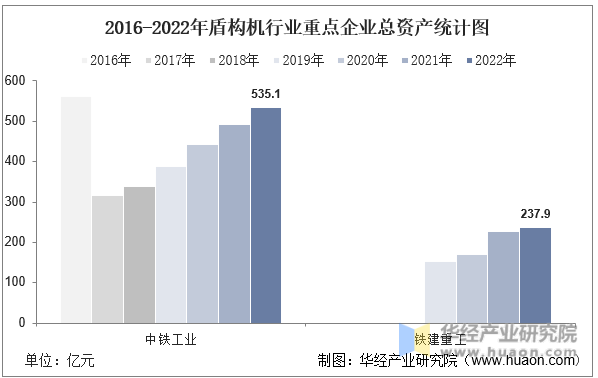 2016-2022年盾构机行业重点企业总资产统计图