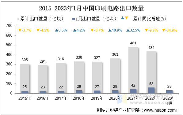 2015-2023年1月中国印刷电路出口数量