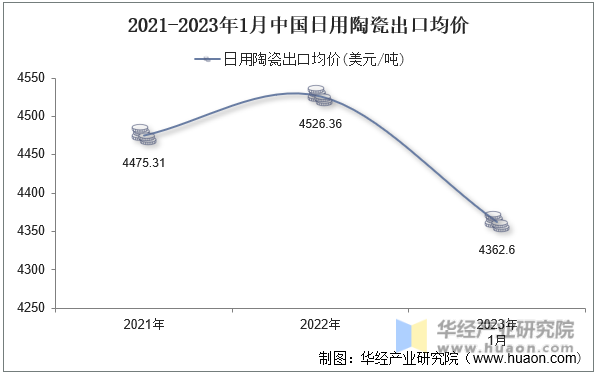2021-2023年1月中国日用陶瓷出口均价