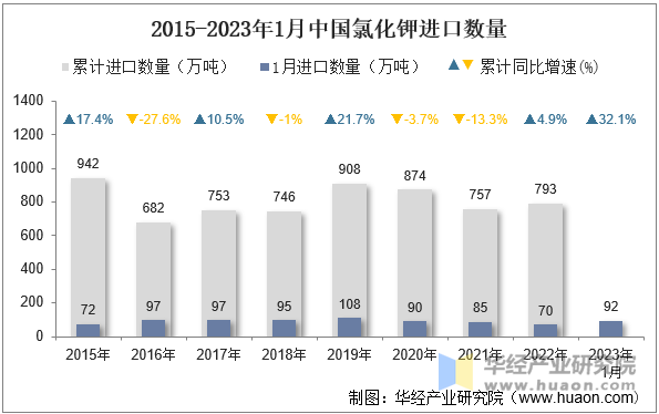 2015-2023年1月中国氯化钾进口数量