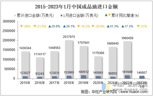 2015-2023年1月中国成品油进口金额