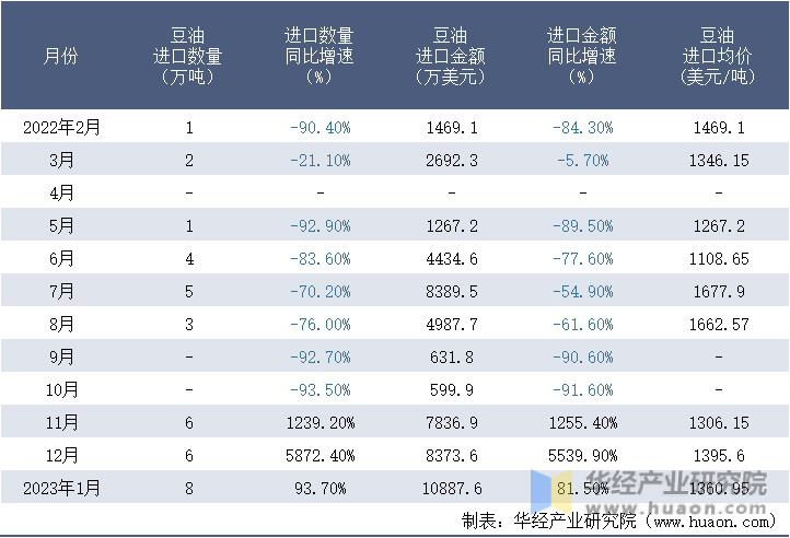 2022-2023年1月中国豆油进口情况统计表