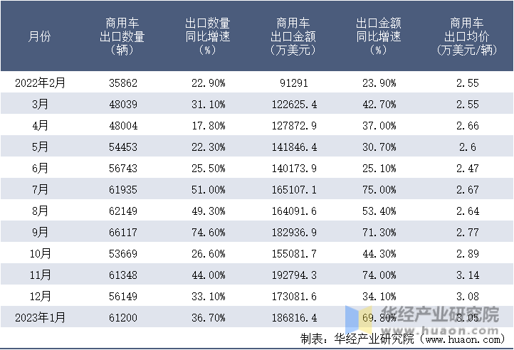 2022-2023年1月中国商用车出口情况统计表