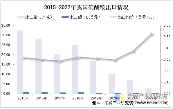 2015-2022年我国硝酸铵出口情况
