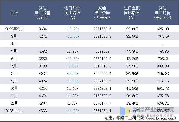 2022-2023年1月中国原油进口情况统计表