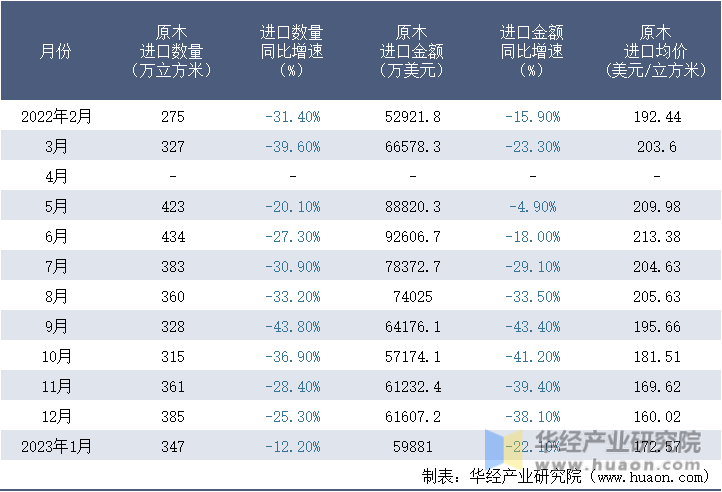 2022-2023年1月中国原木进口情况统计表