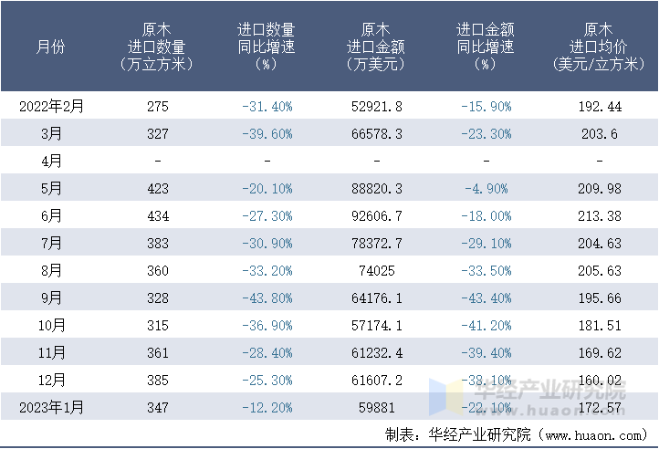 2022-2023年1月中国原木进口情况统计表