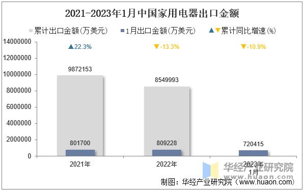 2021-2023年1月中国家用电器出口金额