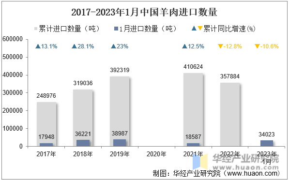 2017-2023年1月中国羊肉进口数量