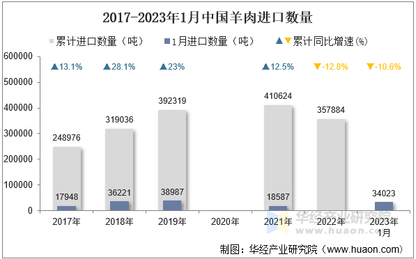 2017-2023年1月中国羊肉进口数量