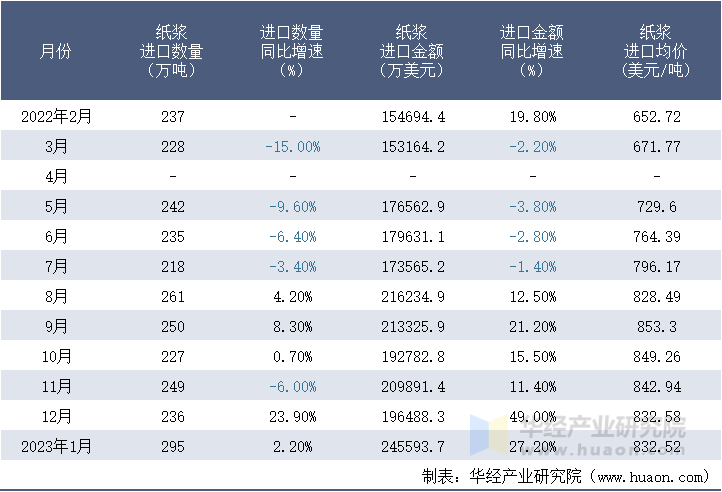 2022-2023年1月中国纸浆进口情况统计表