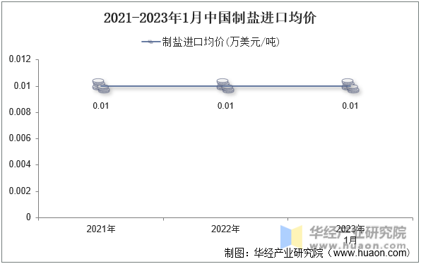 2021-2023年1月中国制盐进口均价