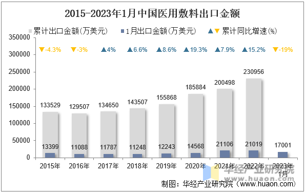 2015-2023年1月中国医用敷料出口金额