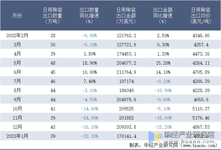 2022-2023年1月中国日用陶瓷出口情况统计表