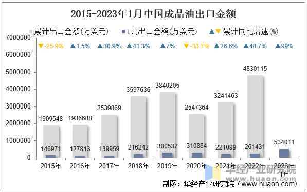 2015-2023年1月中国成品油出口金额