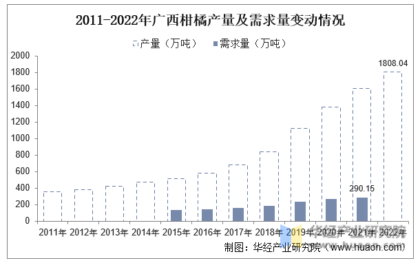 2011-2022年广西柑橘产量及需求量变动情况