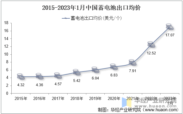 2015-2023年1月中国蓄电池出口均价