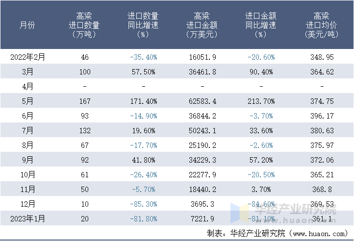 2022-2023年1月中国高粱进口情况统计表