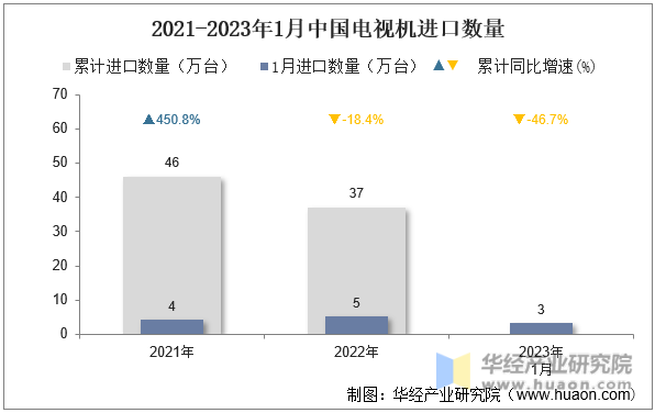 2021-2023年1月中国电视机进口数量
