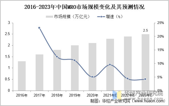 2016-2023年中国MRO市场规模变化及预测情况