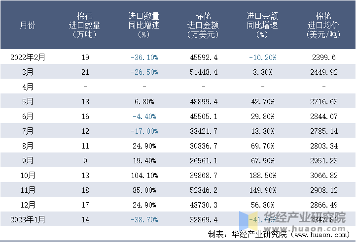 2022-2023年1月中国棉花进口情况统计表