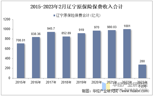 2015-2023年2月辽宁原保险保费收入合计