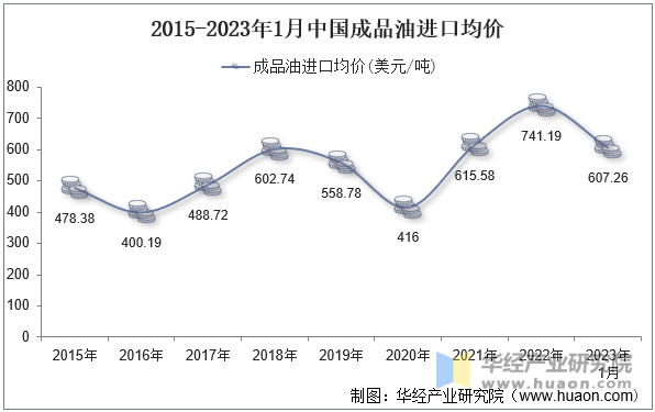 2015-2023年1月中国成品油进口均价