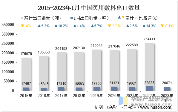 2015-2023年1月中国医用敷料出口数量