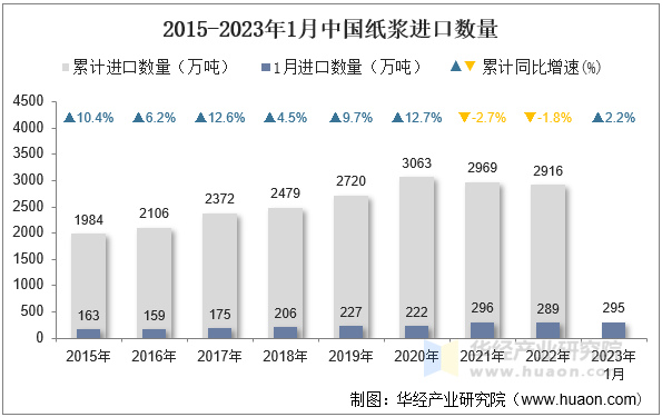 2015-2023年1月中国纸浆进口数量