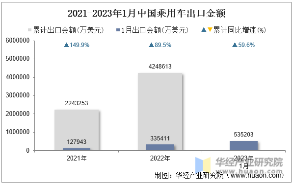 2021-2023年1月中国乘用车出口金额