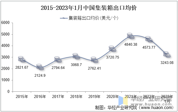 2015-2023年1月中国集装箱出口均价