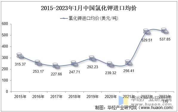 2015-2023年1月中国氯化钾进口均价