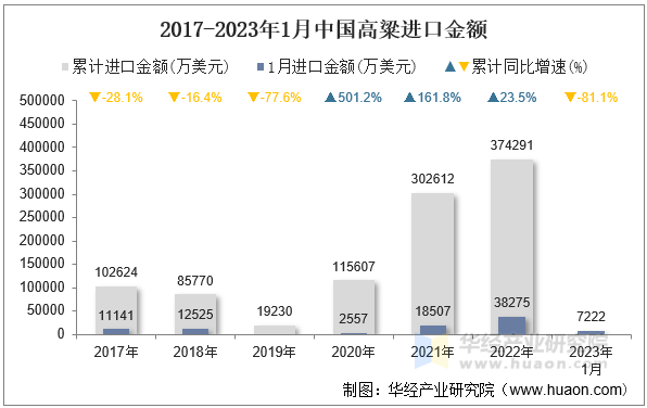 2017-2023年1月中国高粱进口金额