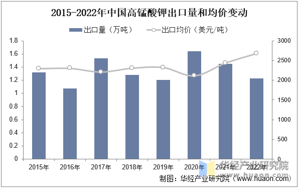 2015-2022年中国高锰酸钾进出口量变动