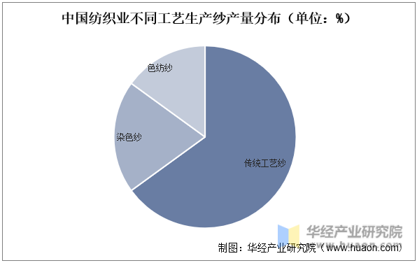 中国纺织业不同工艺生产纱产量分布（单位：%）