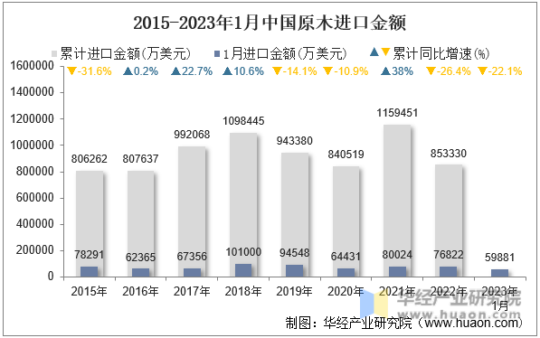2015-2023年1月中国原木进口金额